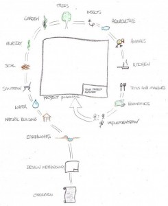 Strategies of Permaculture Design