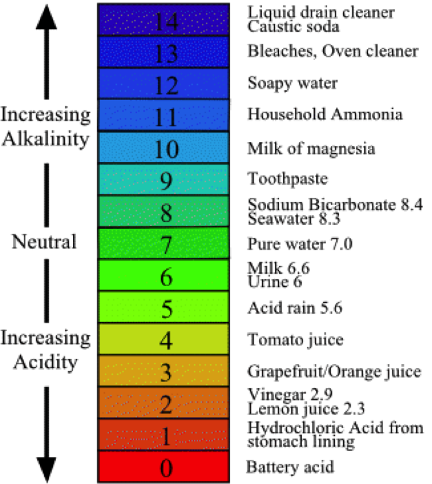 pH-scale