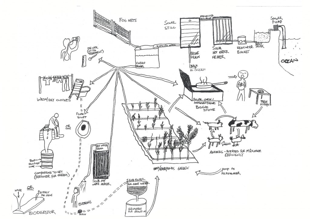 Flow diagram of sustainable water projects in Cape Verde Islands, Africa (US Peace Corps)