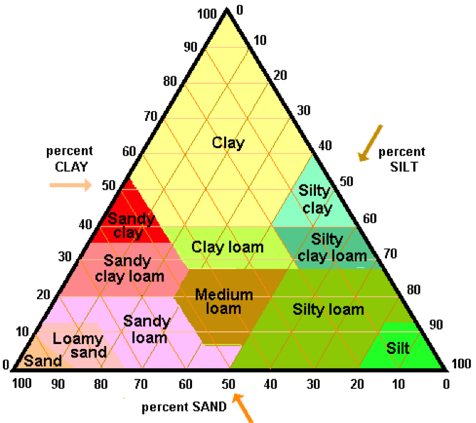 soil-textural-triangle